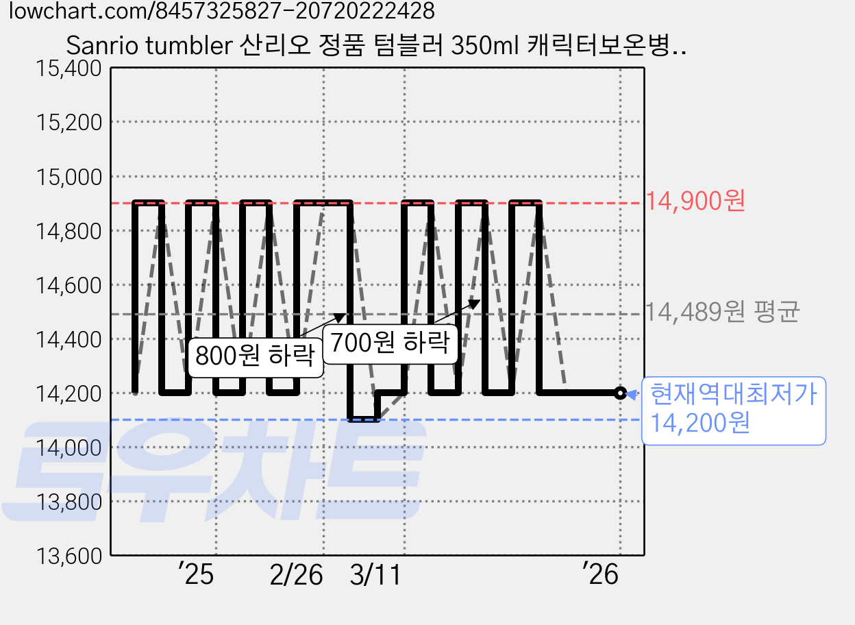 Sanrio tumbler 산리오 정품 텀블러 350ml 캐릭터보온병 물통 보온보냉 심플한텀블러 초등학생물병, 한교동, 트위스트오픈 가격 변동 차트, 현재가 14,200원, 역대최저가