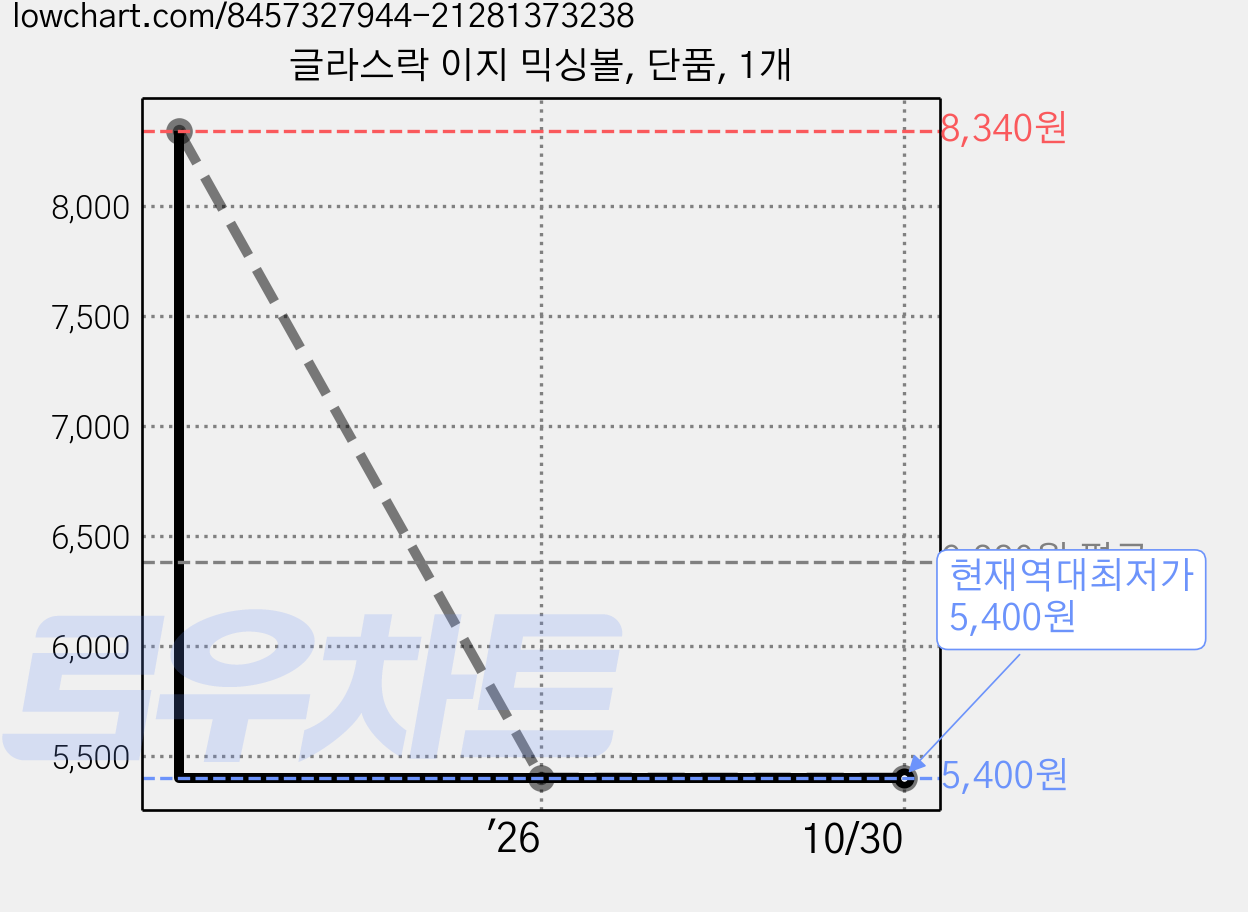 글라스락 이지 믹싱볼, 단품, 1개 가격 변동 차트, 현재가 5,400원, 역대최저가
