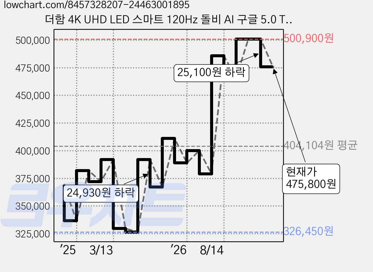 더함 4K UHD LED 스마트 120Hz 돌비 AI 구글 5.0 TV + 삼탠바이미 이동식 티비스탠드 라이트 세트, 109cm(43인치), UA431UHD M9GP CINEMA60 2025 WHITE, MS22-241-W, 스탠드형, 고객직접설치 가격 변동 차트, 현재가 475,800원, 관측 최저가 324,090원