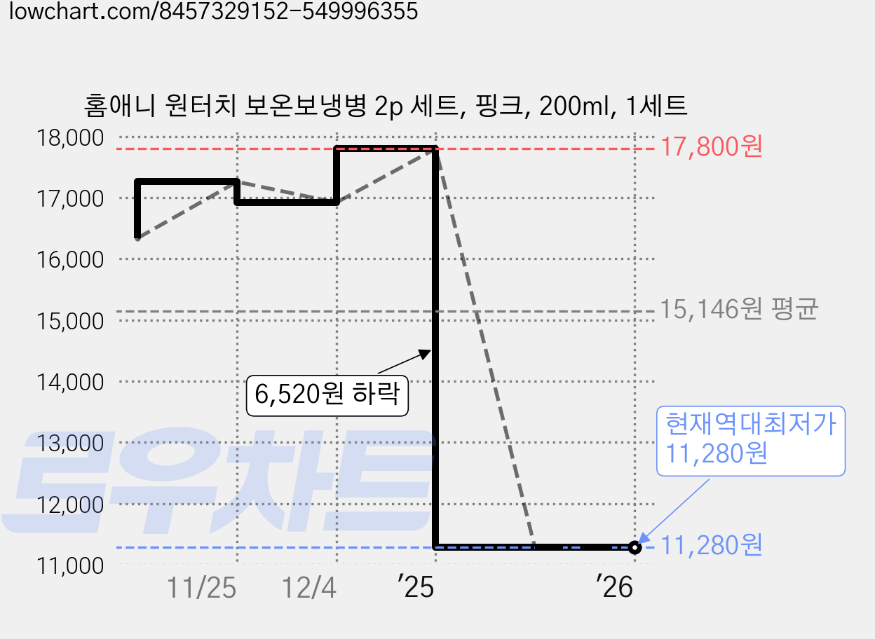 홈애니 원터치 보온보냉병 2p 세트, 핑크, 200ml, 1세트 가격 변동 차트, 현재가 11,280원, 역대최저가