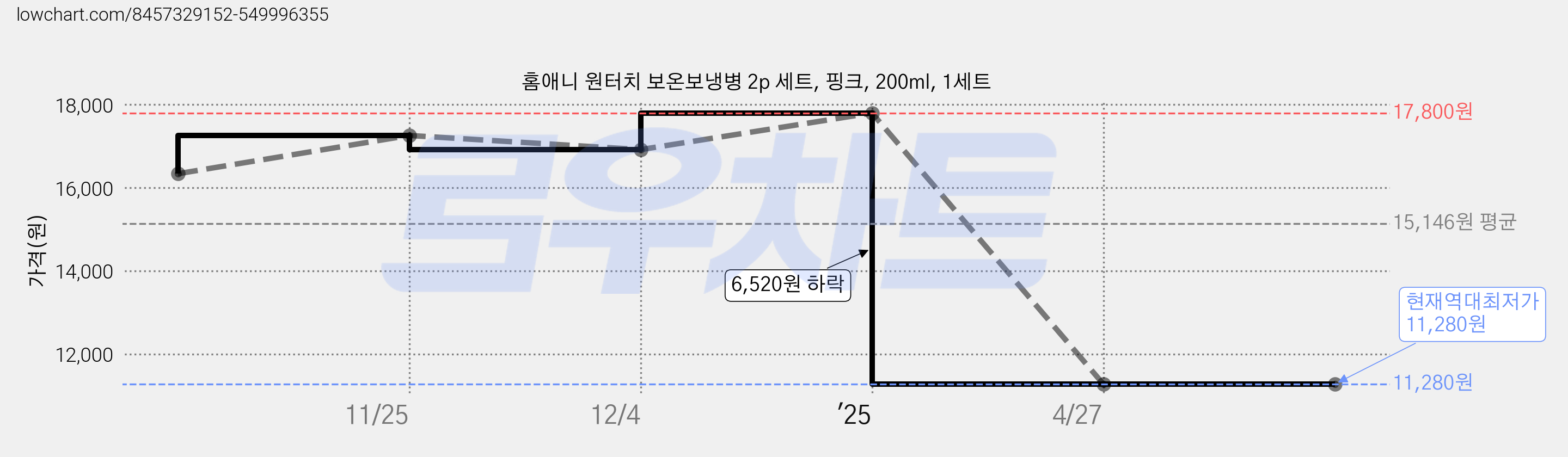홈애니 원터치 보온보냉병 2p 세트, 핑크, 200ml, 1세트 가격 변동 차트, 현재가 11,280원, 역대최저가