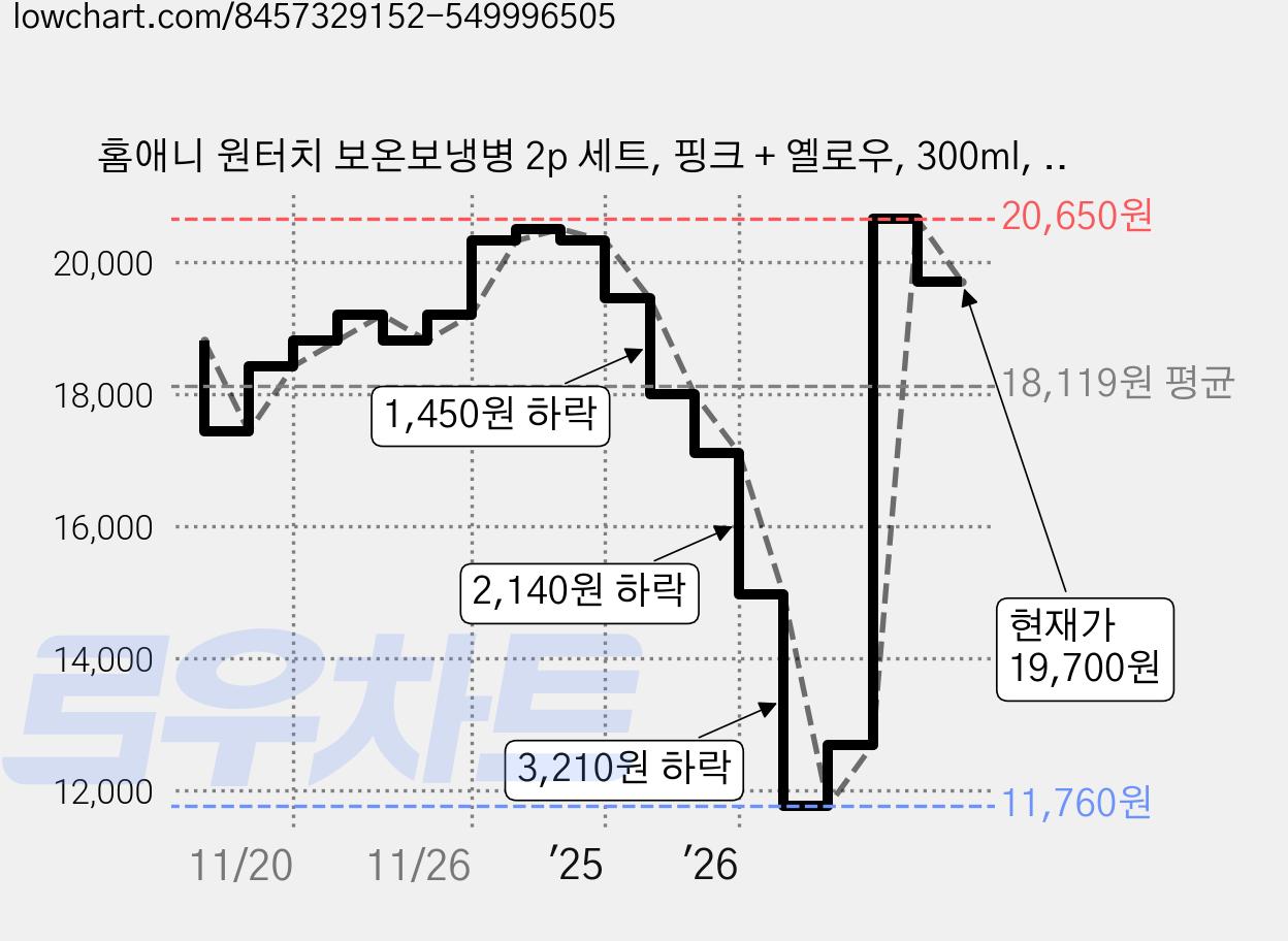 홈애니 원터치 보온보냉병 2p 세트, 핑크 + 옐로우, 300ml, 1세트 가격 변동 차트, 현재가 19,700원, 관측 최저가 11,760원