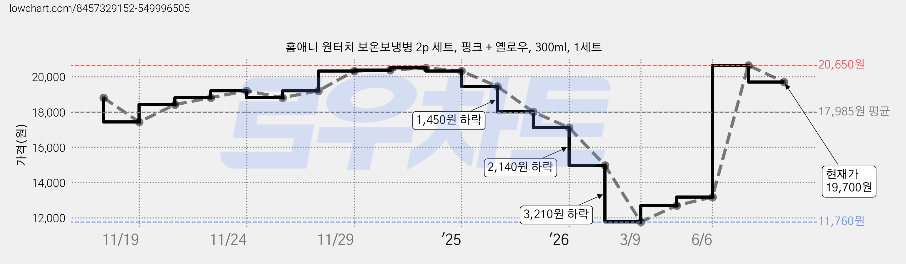 홈애니 원터치 보온보냉병 2p 세트, 핑크 + 옐로우, 300ml, 1세트 가격 변동 차트, 현재가 19,700원, 관측 최저가 11,760원