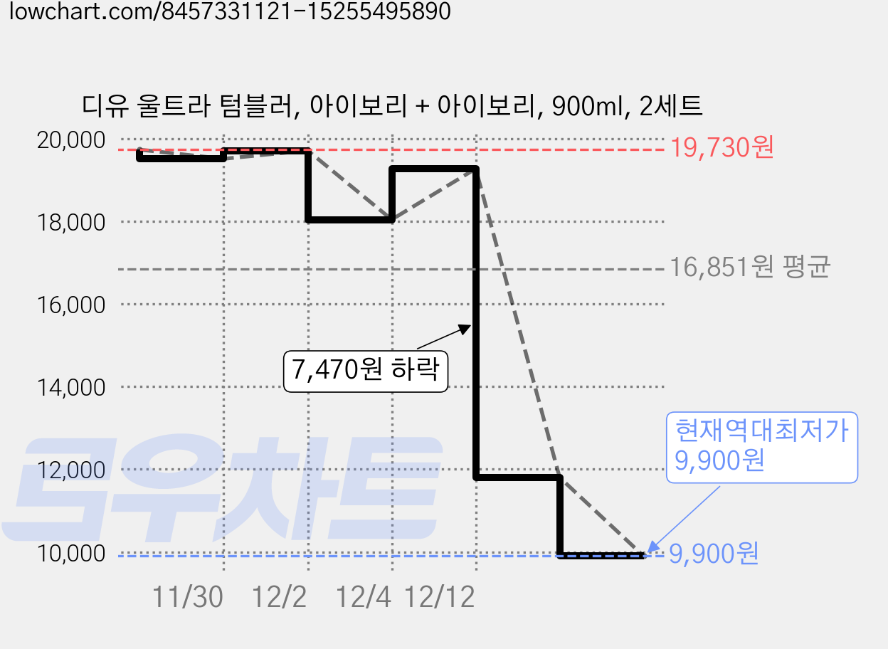 디유 울트라 텀블러, 아이보리 + 아이보리, 900ml, 2세트 가격 변동 차트, 현재가 9,900원, 역대최저가