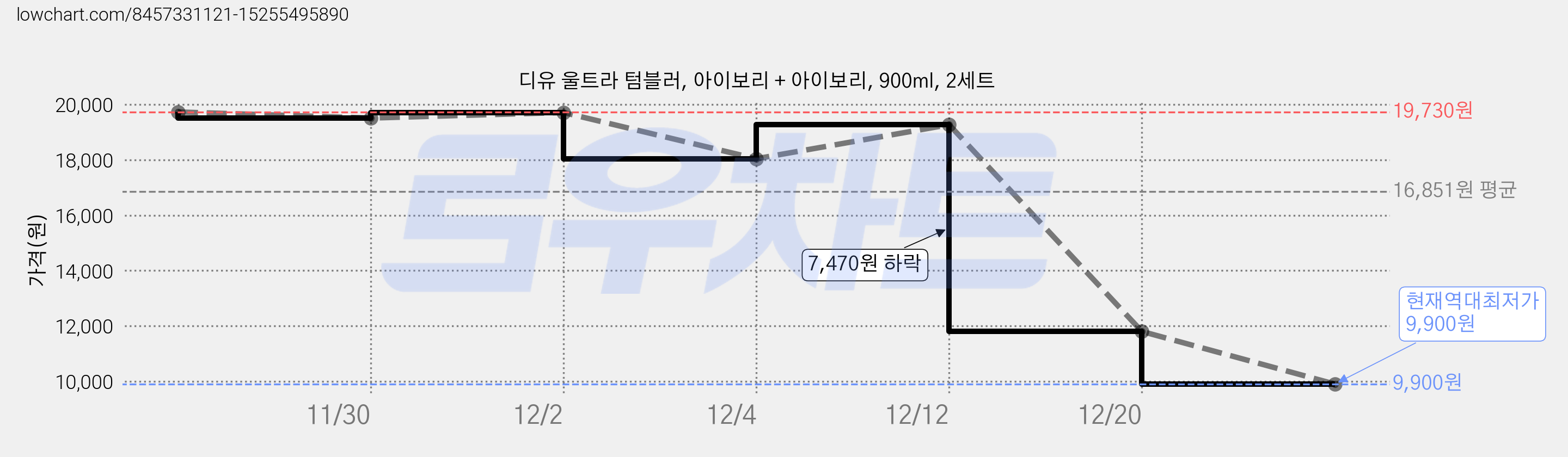 디유 울트라 텀블러, 아이보리 + 아이보리, 900ml, 2세트 가격 변동 차트, 현재가 9,900원, 역대최저가