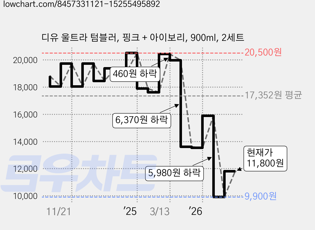 디유 울트라 텀블러, 핑크 + 아이보리, 900ml, 2세트 가격 변동 차트, 현재가 11,800원, 관측 최저가 9,900원