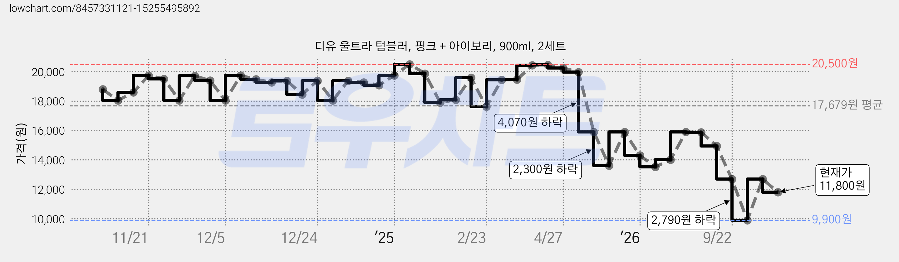 디유 울트라 텀블러, 핑크 + 아이보리, 900ml, 2세트 가격 변동 차트, 현재가 11,800원, 관측 최저가 9,900원