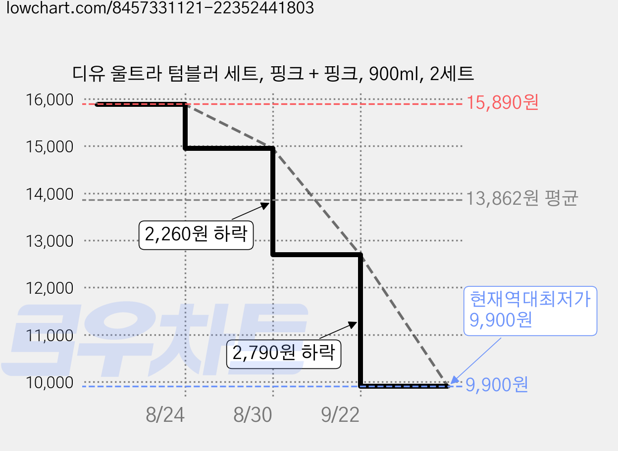디유 울트라 텀블러 세트, 핑크 + 핑크, 900ml, 2세트 가격 변동 차트, 현재가 9,900원, 역대최저가