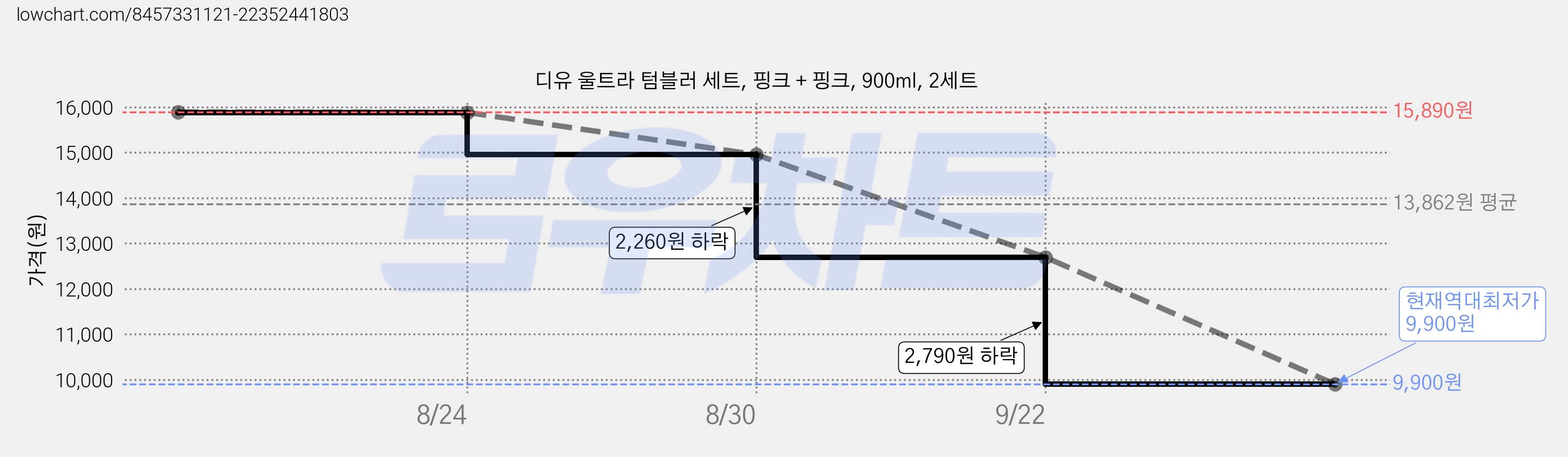 디유 울트라 텀블러 세트, 핑크 + 핑크, 900ml, 2세트 가격 변동 차트, 현재가 9,900원, 역대최저가