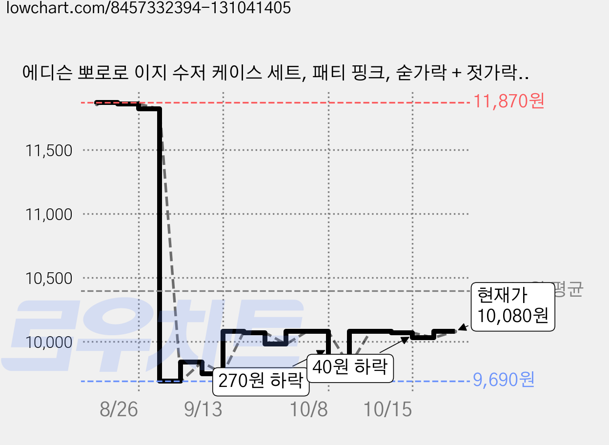 에디슨 뽀로로 이지 수저 케이스 세트, 패티 핑크, 숟가락 + 젓가락 + 케이스, 1세트 가격 변동 차트, 현재가 10,030원, 관측 최저가 9,690원
