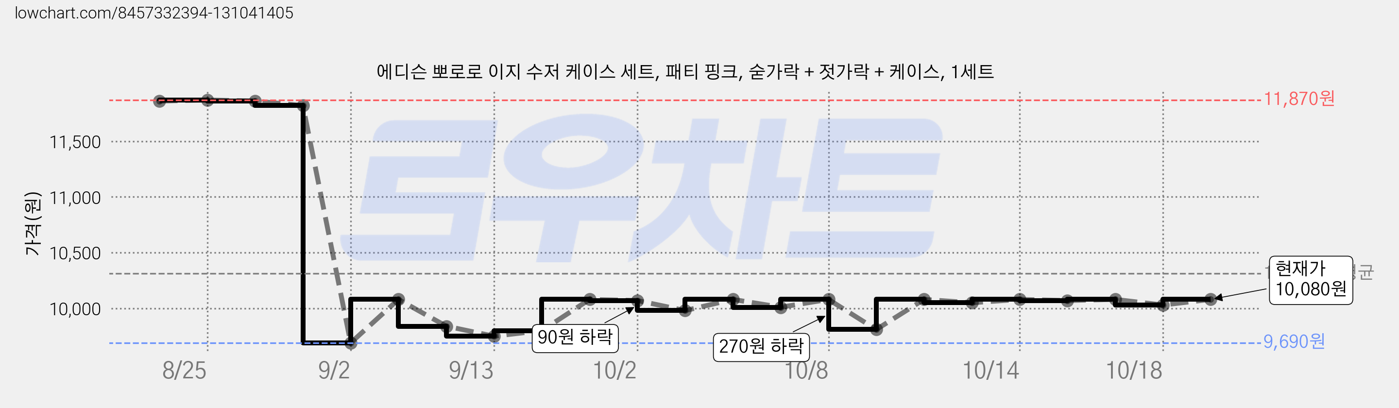 에디슨 뽀로로 이지 수저 케이스 세트, 패티 핑크, 숟가락 + 젓가락 + 케이스, 1세트 가격 변동 차트, 현재가 10,030원, 관측 최저가 9,690원