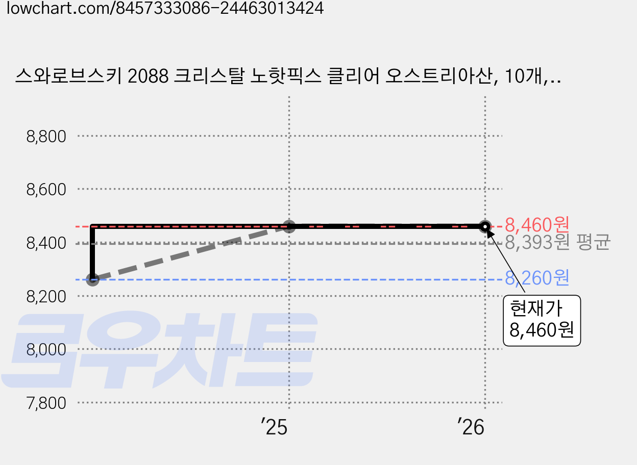 스와로브스키 2088 크리스탈 노핫픽스 클리어 오스트리아산, 10개, 투명, SS40(약8.54mm) 가격 변동 차트, 현재가 8,460원, 역대최저가