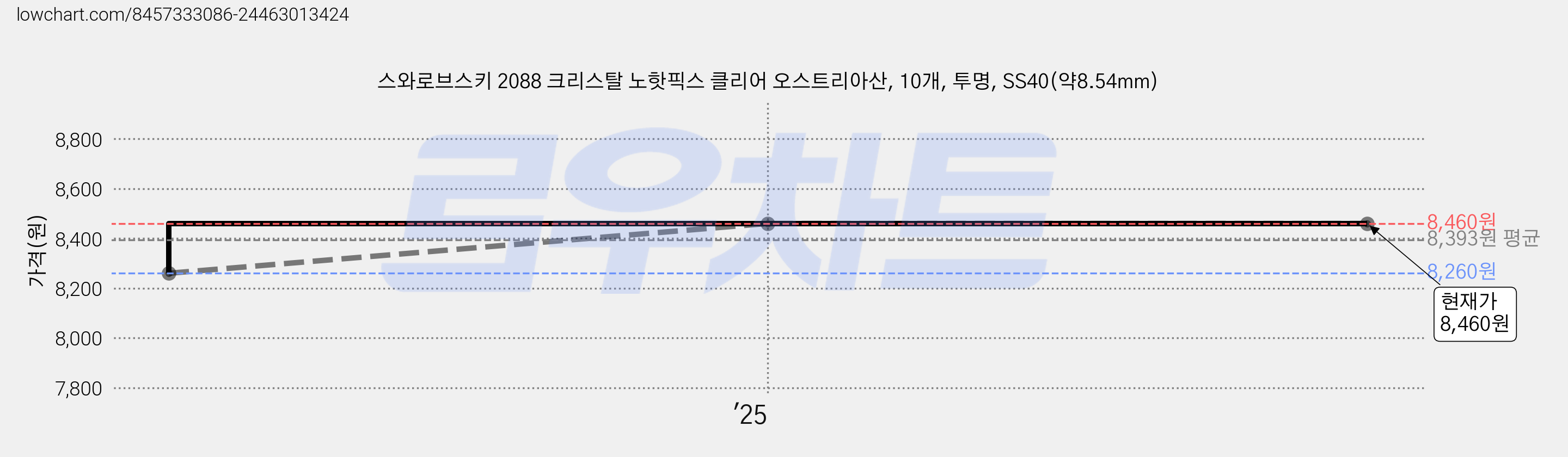 스와로브스키 2088 크리스탈 노핫픽스 클리어 오스트리아산, 10개, 투명, SS40(약8.54mm) 가격 변동 차트, 현재가 8,460원, 역대최저가