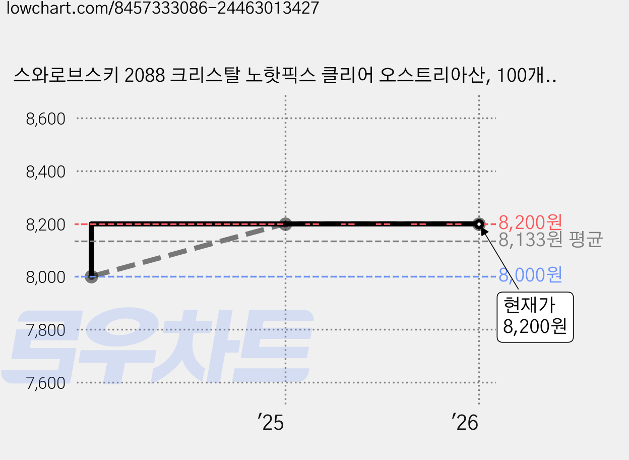 스와로브스키 2088 크리스탈 노핫픽스 클리어 오스트리아산, 100개, 투명, SS5(약1.75mm) 가격 변동 차트, 현재가 8,200원, 역대최저가