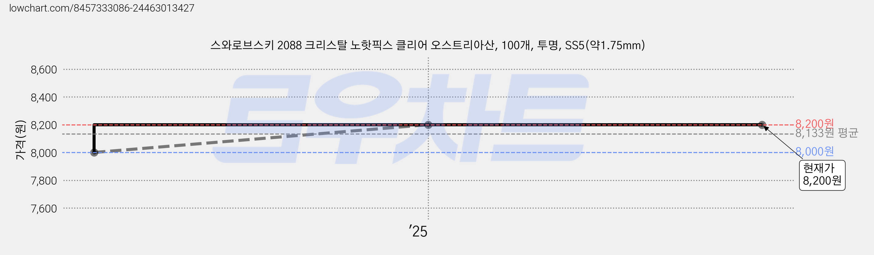 스와로브스키 2088 크리스탈 노핫픽스 클리어 오스트리아산, 100개, 투명, SS5(약1.75mm) 가격 변동 차트, 현재가 8,200원, 역대최저가