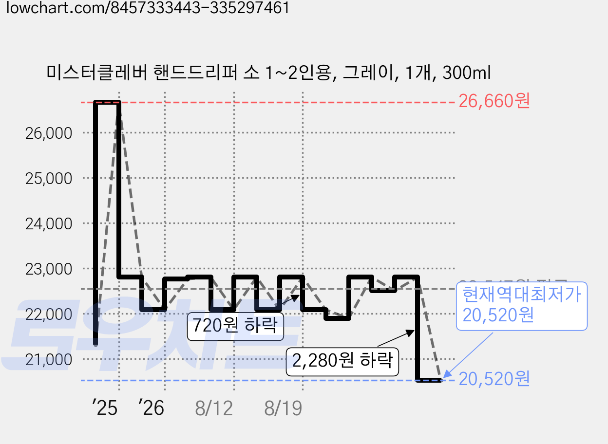 미스터클레버 핸드드리퍼 소 1~2인용, 그레이, 1개, 300ml 가격 변동 차트, 현재가 20,520원, 역대최저가