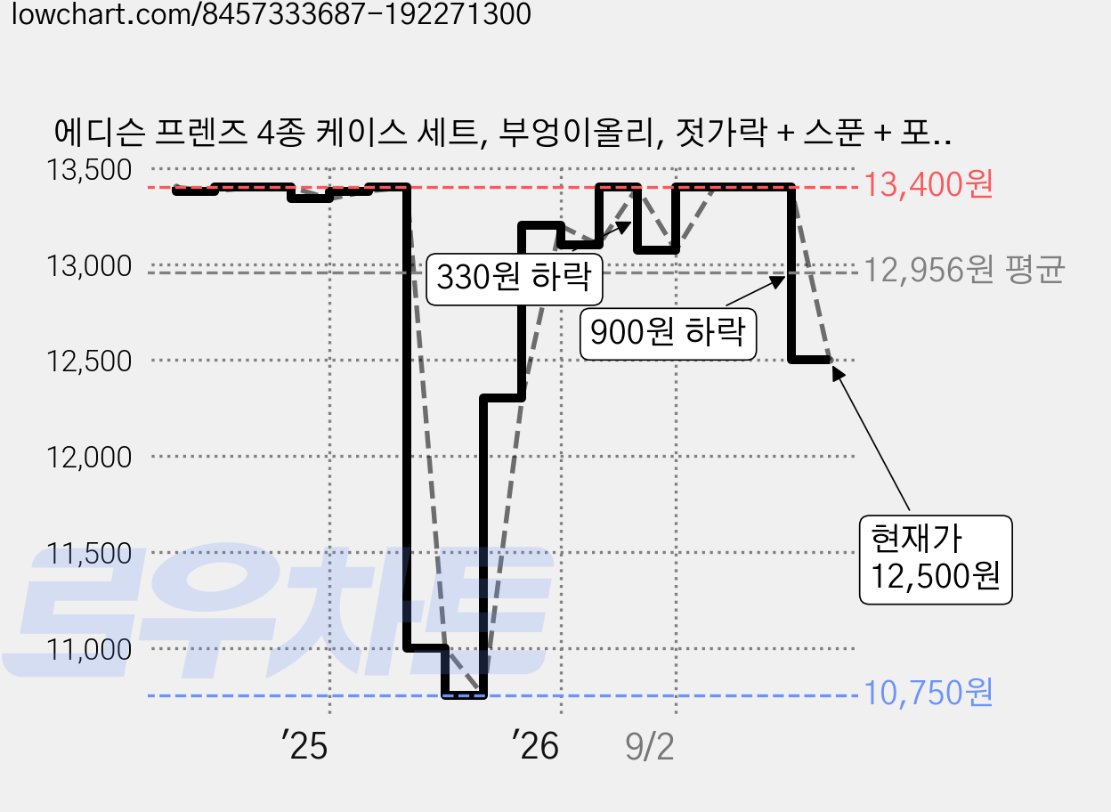에디슨 프렌즈 4종 케이스 세트, 부엉이올리, 젓가락 + 스푼 + 포크 + 케이스, 1세트 가격 변동 차트, 현재가 12,500원, 관측 최저가 10,750원