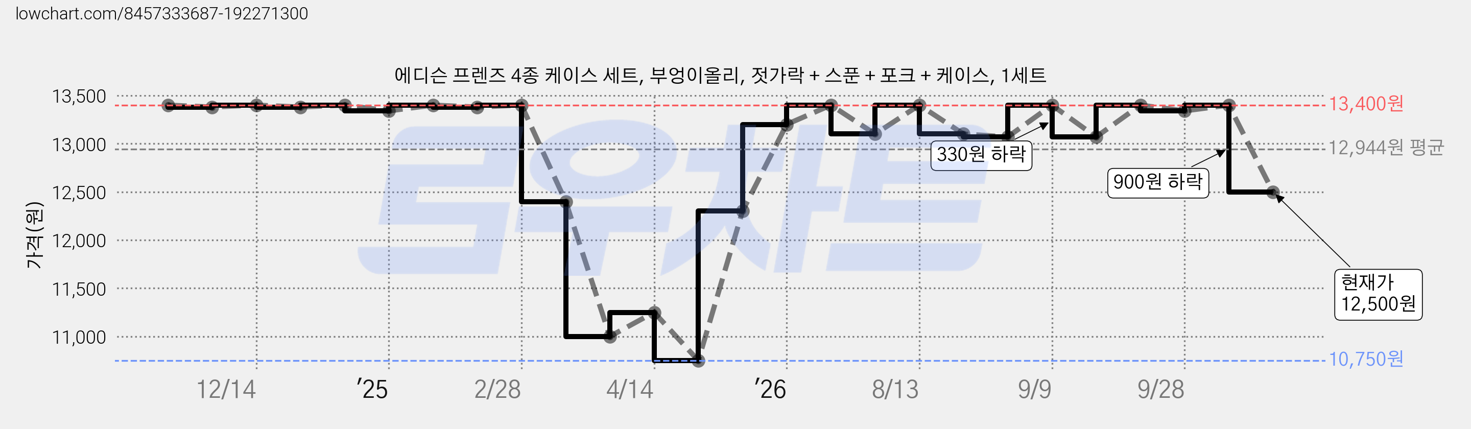에디슨 프렌즈 4종 케이스 세트, 부엉이올리, 젓가락 + 스푼 + 포크 + 케이스, 1세트 가격 변동 차트, 현재가 12,500원, 관측 최저가 10,750원
