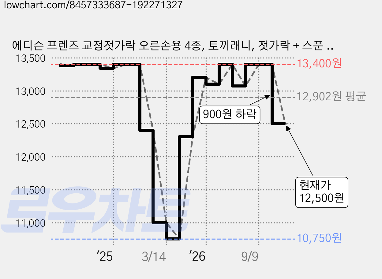 에디슨 프렌즈 교정젓가락 오른손용 4종, 토끼래니, 젓가락 + 스푼 + 포크 + 케이스, 1세트 가격 변동 차트, 현재가 12,500원, 관측 최저가 10,750원