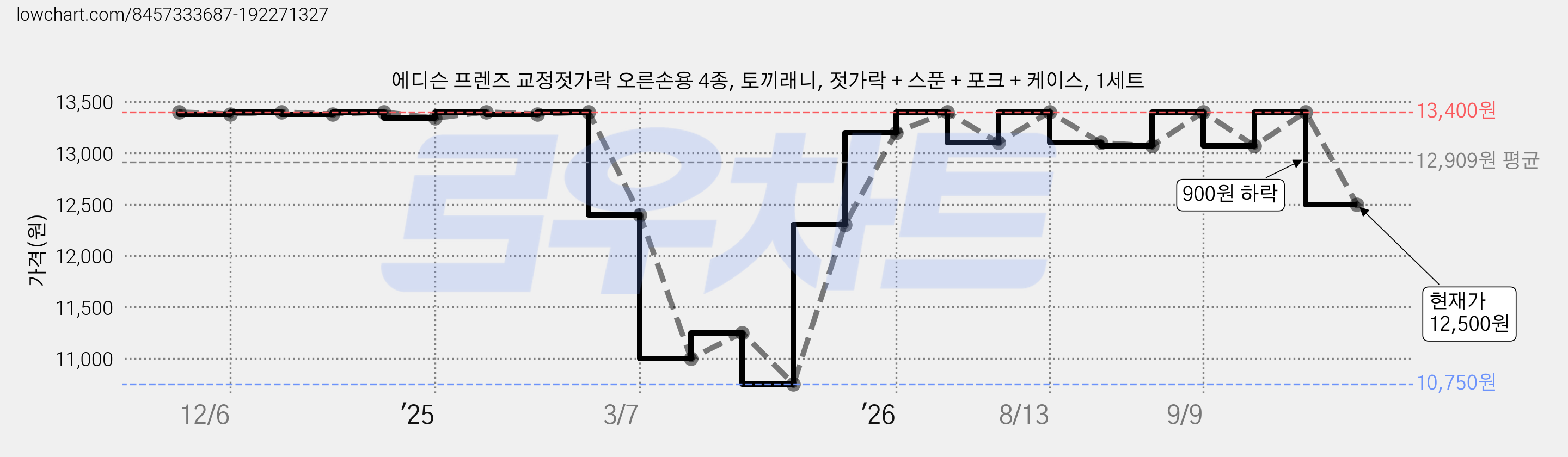 에디슨 프렌즈 교정젓가락 오른손용 4종, 토끼래니, 젓가락 + 스푼 + 포크 + 케이스, 1세트 가격 변동 차트, 현재가 12,500원, 관측 최저가 10,750원