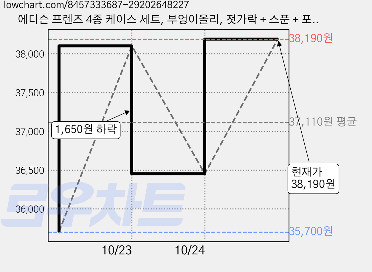 에디슨 프렌즈 4종 케이스 세트, 부엉이올리, 젓가락 + 스푼 + 포크 + 케이스, 3세트 가격 변동 차트, 현재가 38,190원, 관측 최저가 35,700원