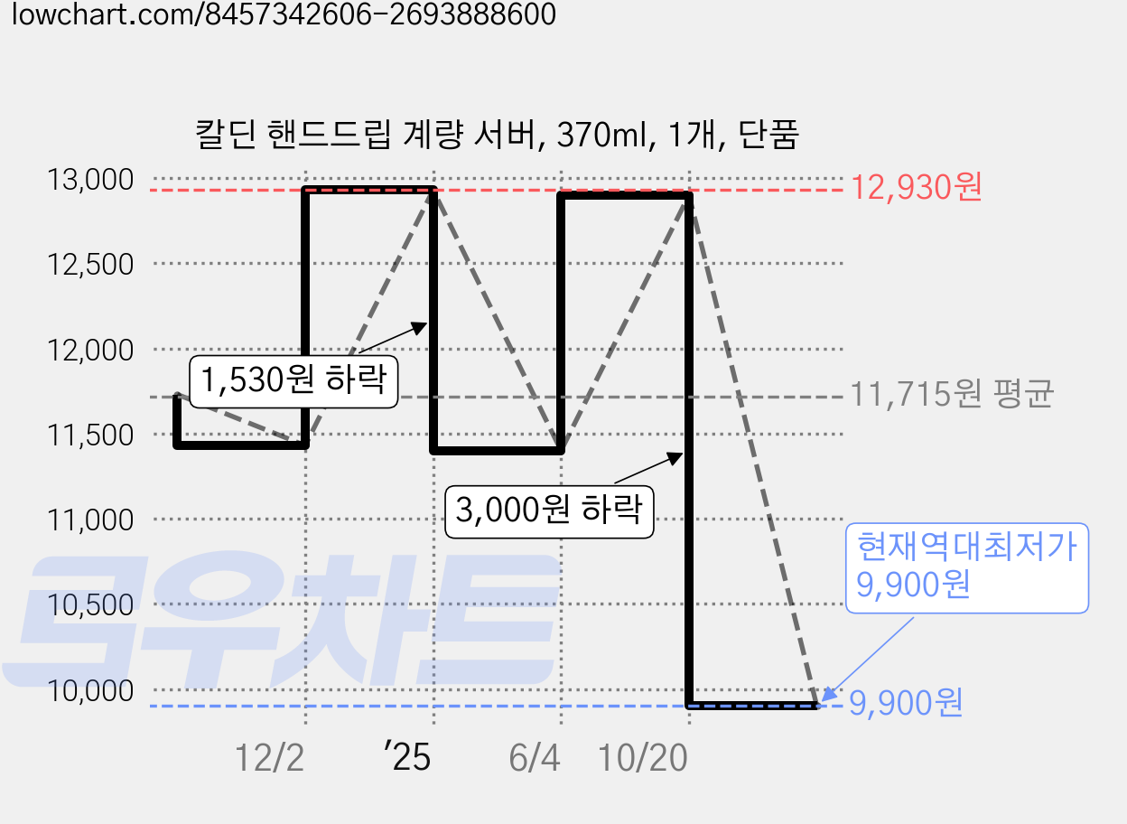 칼딘 핸드드립 계량 서버, 370ml, 1개, 단품 가격 변동 차트, 현재가 9,900원, 역대최저가