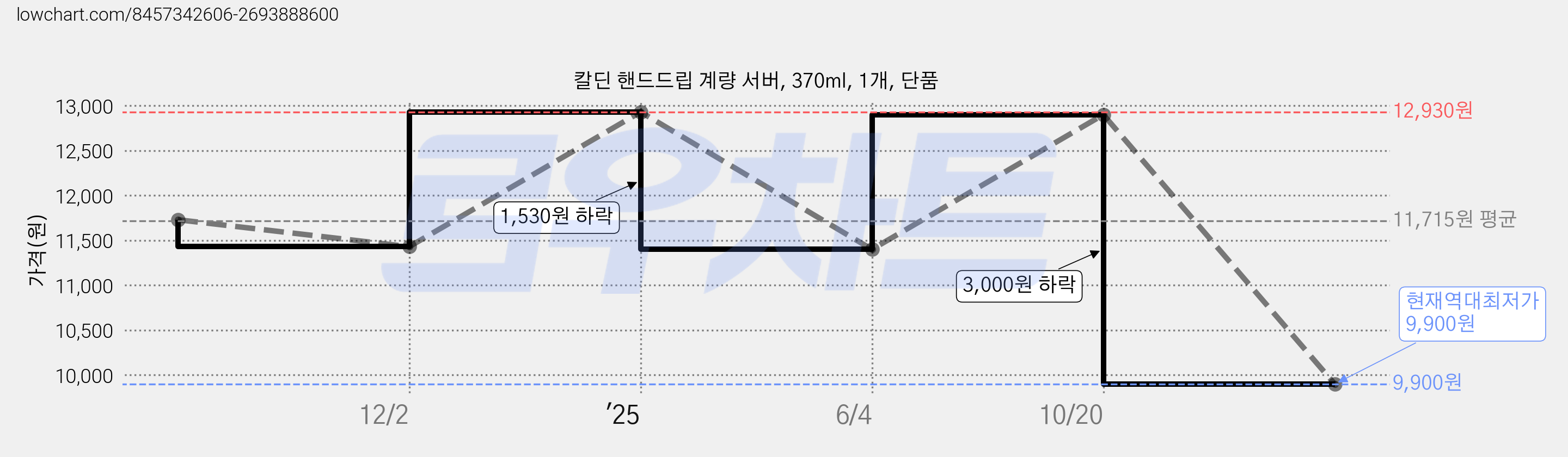 칼딘 핸드드립 계량 서버, 370ml, 1개, 단품 가격 변동 차트, 현재가 9,900원, 역대최저가