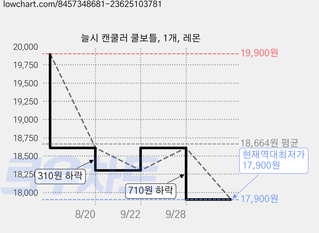 늘시 캔쿨러 쿨보틀, 1개, 레몬 가격 변동 차트, 현재가 17,900원, 역대최저가