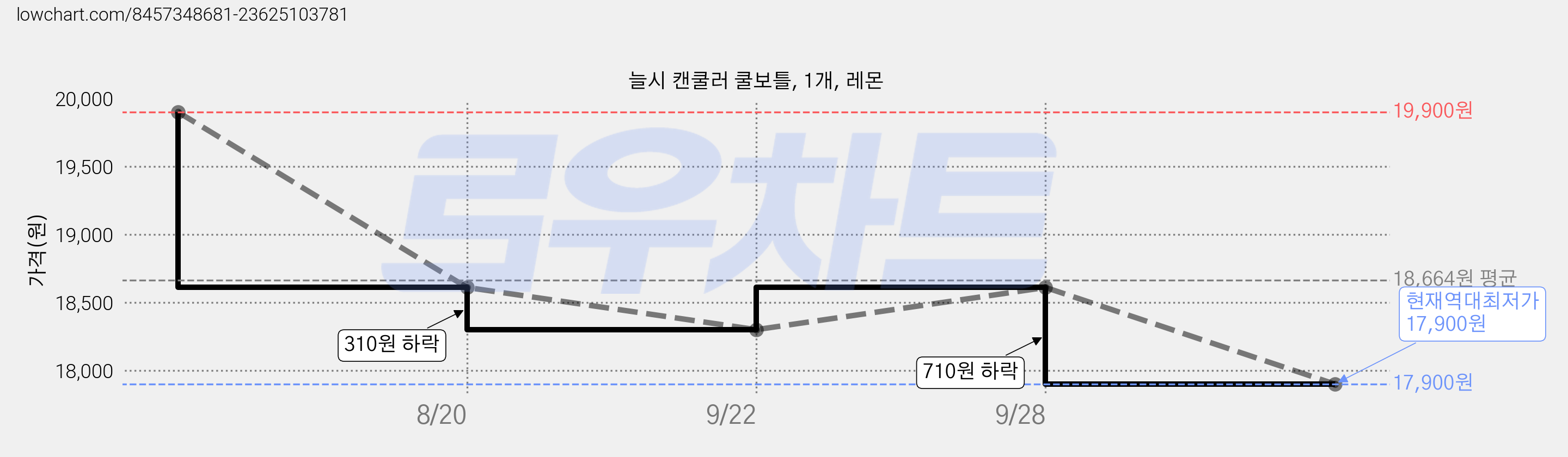늘시 캔쿨러 쿨보틀, 1개, 레몬 가격 변동 차트, 현재가 17,900원, 역대최저가