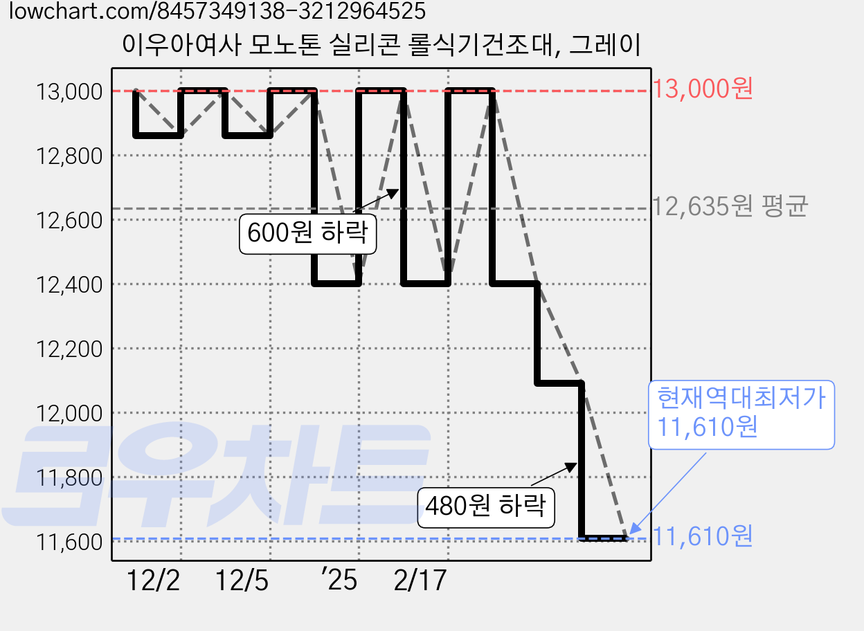이우아여사 모노톤 실리콘 롤식기건조대, 그레이 가격 변동 차트, 현재가 11,610원, 역대최저가