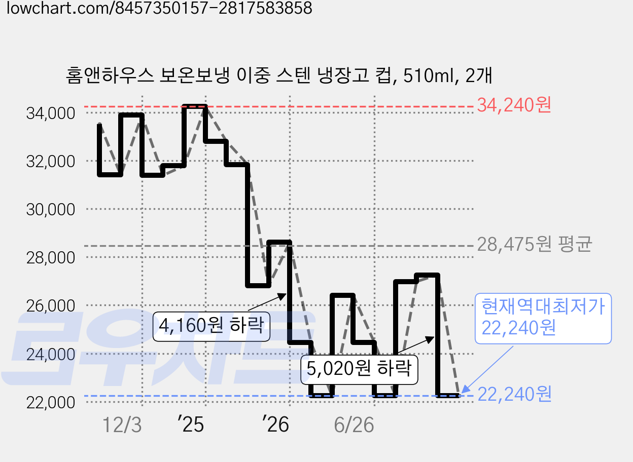 홈앤하우스 보온보냉 이중 스텐 냉장고 컵, 510ml, 2개 가격 변동 차트, 현재가 22,240원, 역대최저가