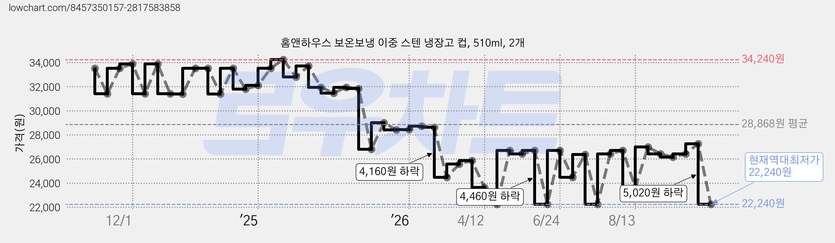 홈앤하우스 보온보냉 이중 스텐 냉장고 컵, 510ml, 2개 가격 변동 차트, 현재가 22,240원, 역대최저가