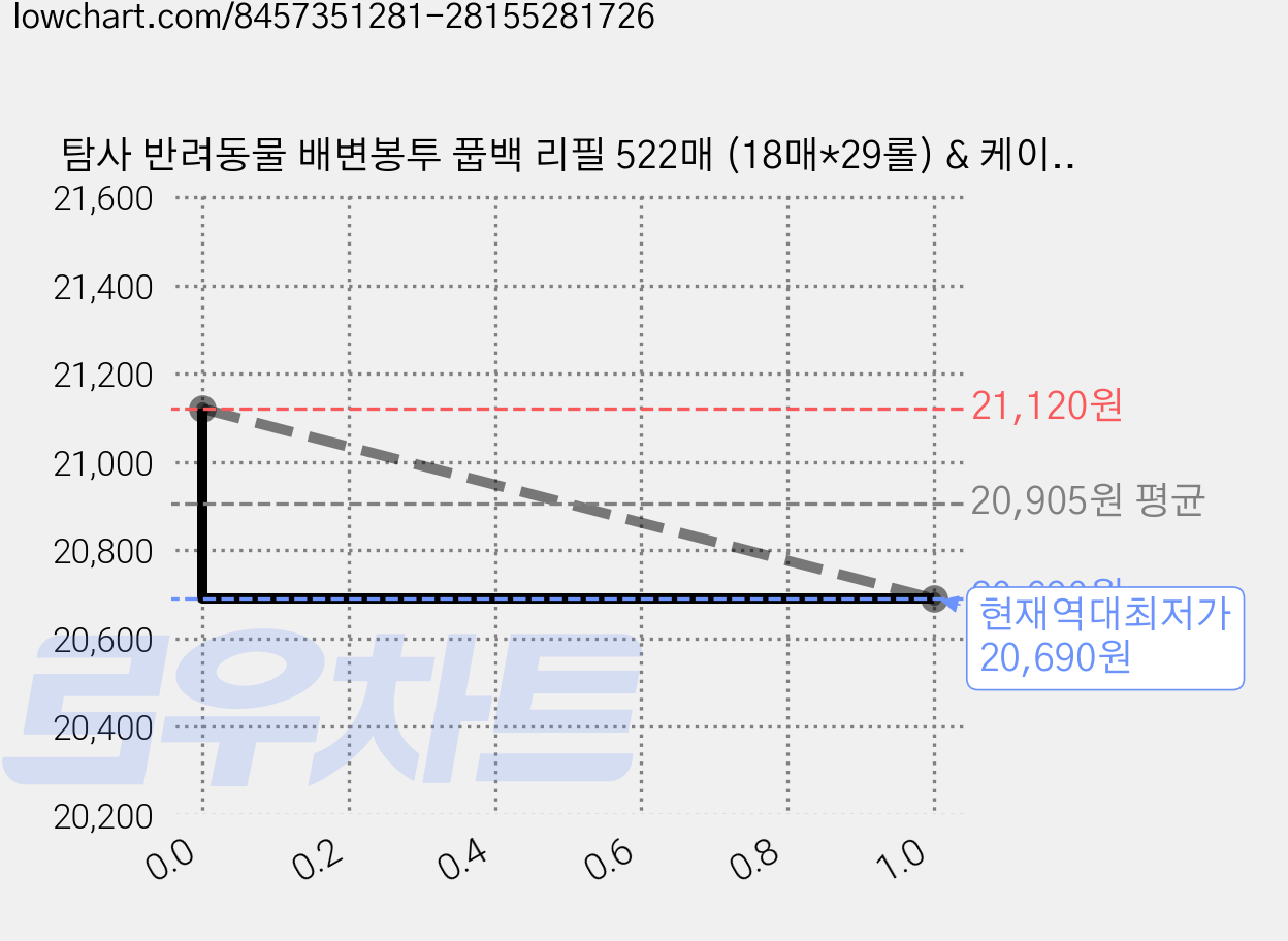 탐사 반려동물 배변봉투 풉백 리필 522매 (18매*29롤) & 케이스 세트, 혼합색상, 522개입, 2세트 가격 변동 차트, 현재가 20,690원, 역대최저가