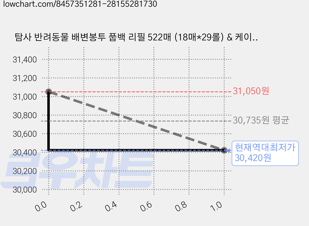 탐사 반려동물 배변봉투 풉백 리필 522매 (18매*29롤) & 케이스 세트, 혼합색상, 522개입, 3세트 가격 변동 차트, 현재가 30,420원, 역대최저가