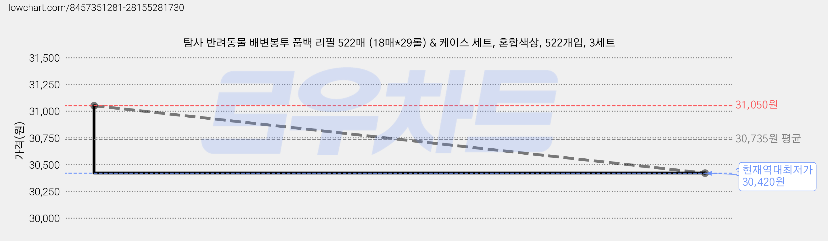 탐사 반려동물 배변봉투 풉백 리필 522매 (18매*29롤) & 케이스 세트, 혼합색상, 522개입, 3세트 가격 변동 차트, 현재가 30,420원, 역대최저가