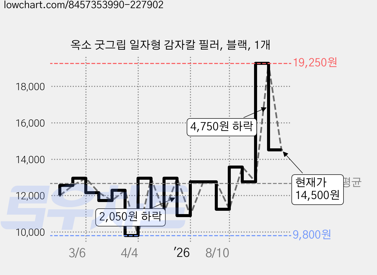 옥소 굿그립 일자형 감자칼 필러, 블랙, 1개 가격 변동 차트, 현재가 14,500원, 관측 최저가 9,800원