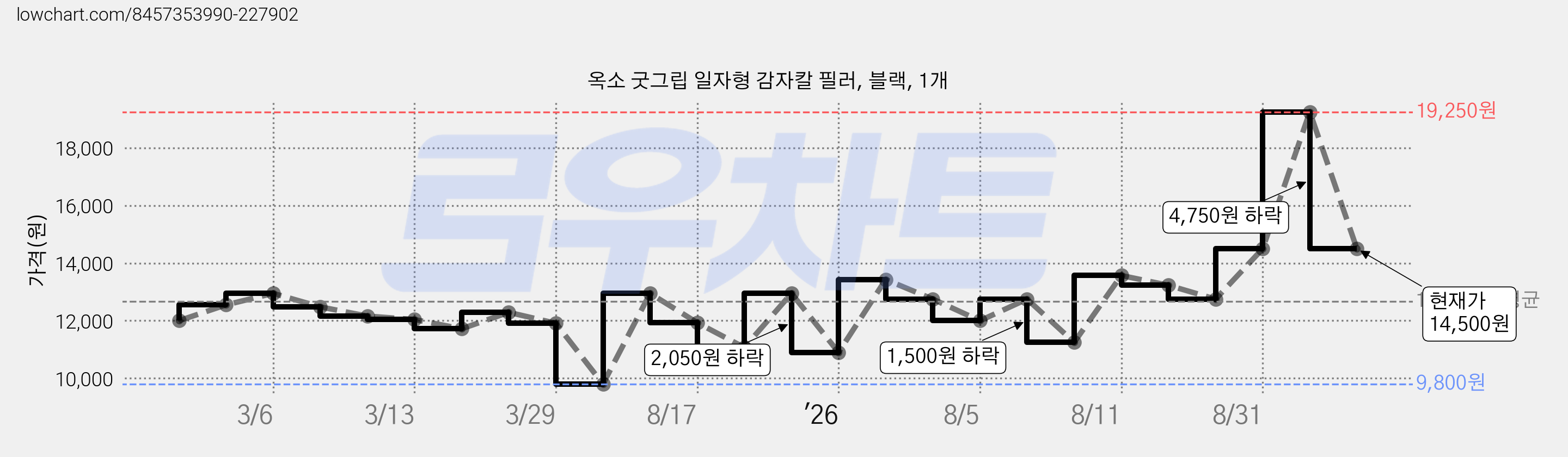 옥소 굿그립 일자형 감자칼 필러, 블랙, 1개 가격 변동 차트, 현재가 14,500원, 관측 최저가 9,800원