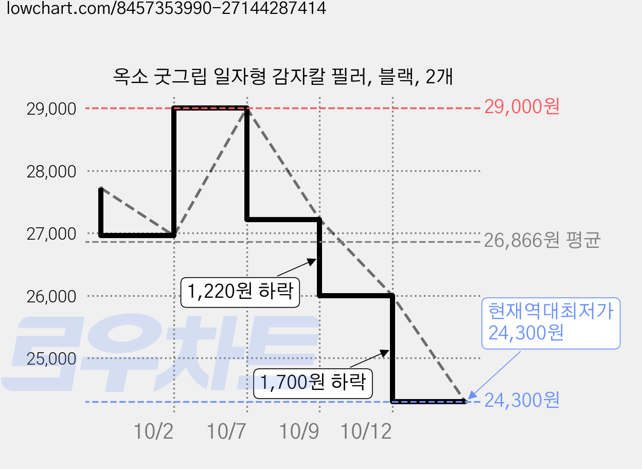 옥소 굿그립 일자형 감자칼 필러, 블랙, 2개 가격 변동 차트, 현재가 24,300원, 역대최저가