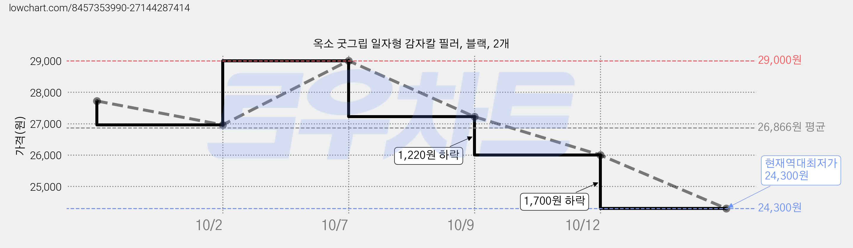 옥소 굿그립 일자형 감자칼 필러, 블랙, 2개 가격 변동 차트, 현재가 24,300원, 역대최저가