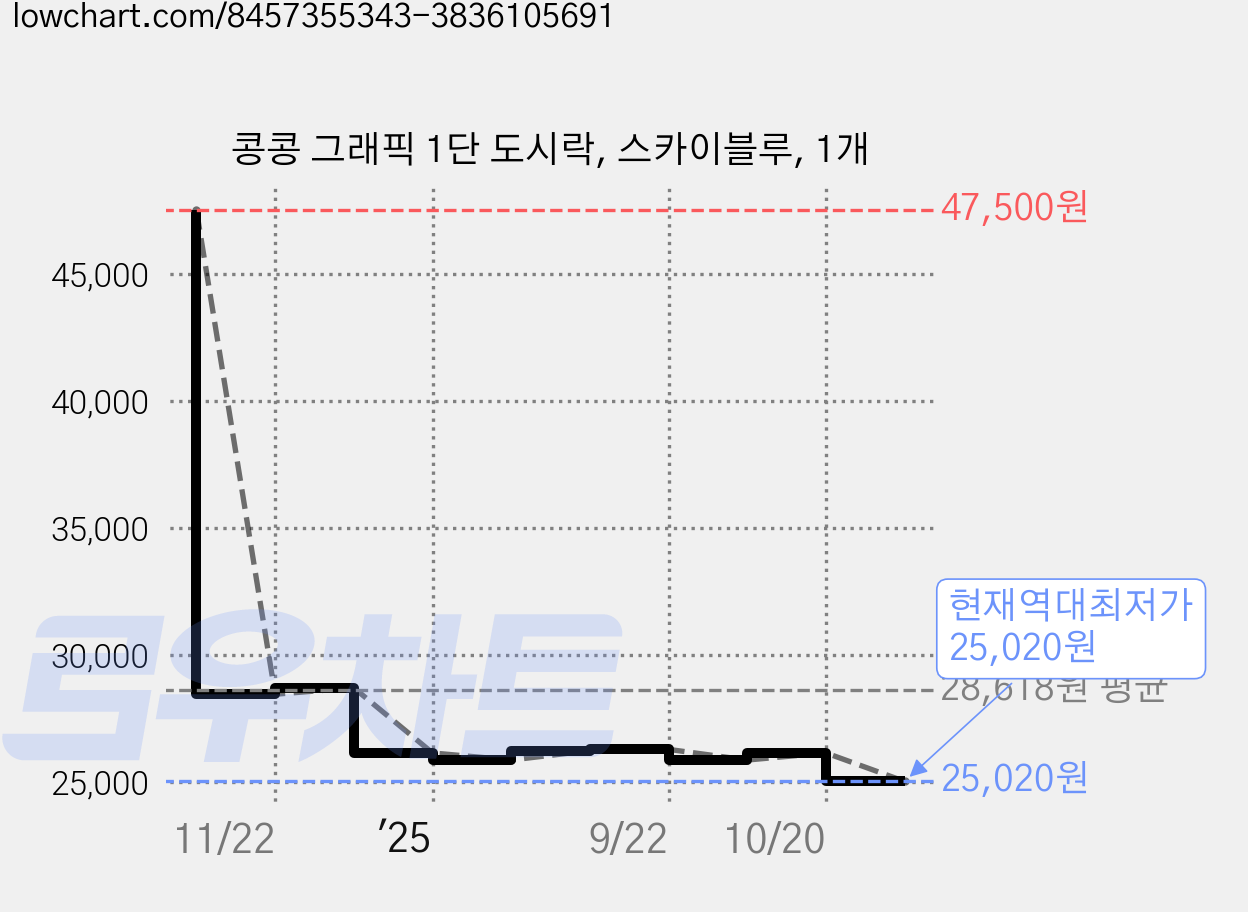 콩콩 그래픽 1단 도시락, 스카이블루, 1개 가격 변동 차트, 현재가 25,020원, 역대최저가