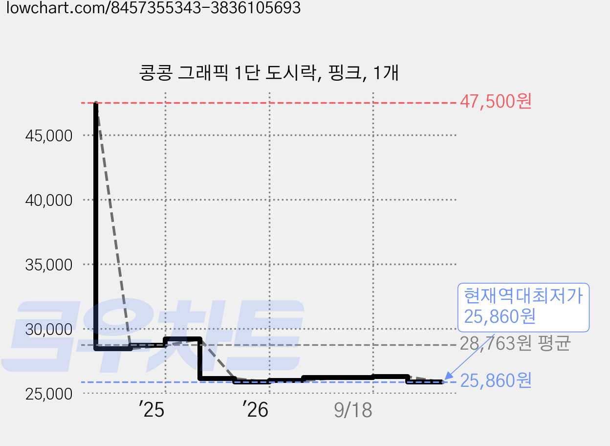 콩콩 그래픽 1단 도시락, 핑크, 1개 가격 변동 차트, 현재가 25,860원, 역대최저가