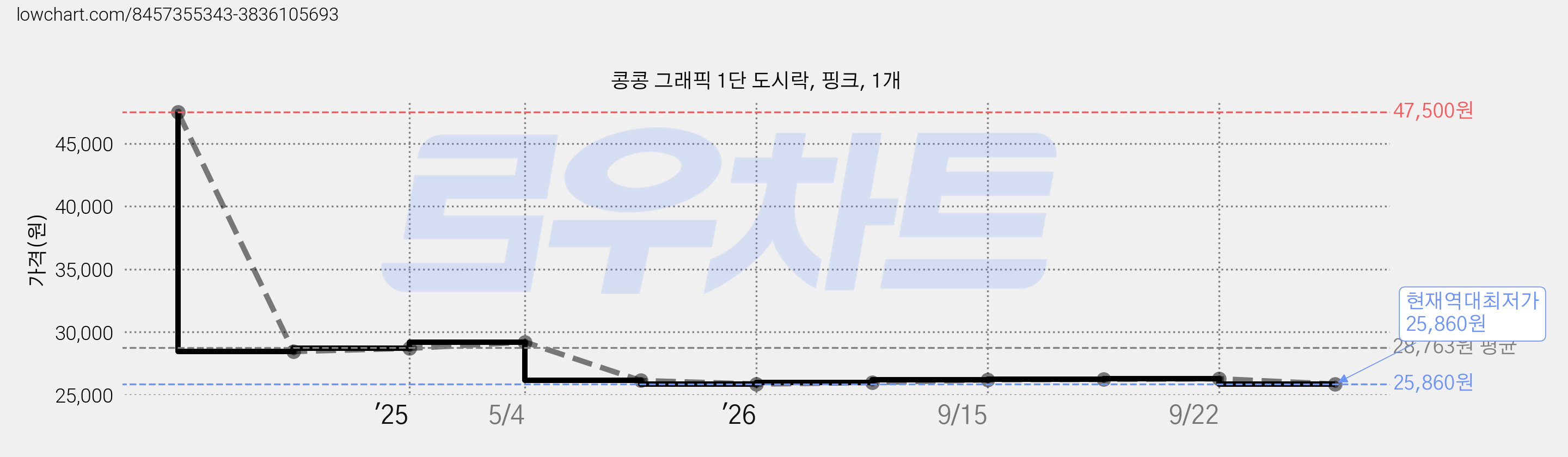 콩콩 그래픽 1단 도시락, 핑크, 1개 가격 변동 차트, 현재가 25,860원, 역대최저가
