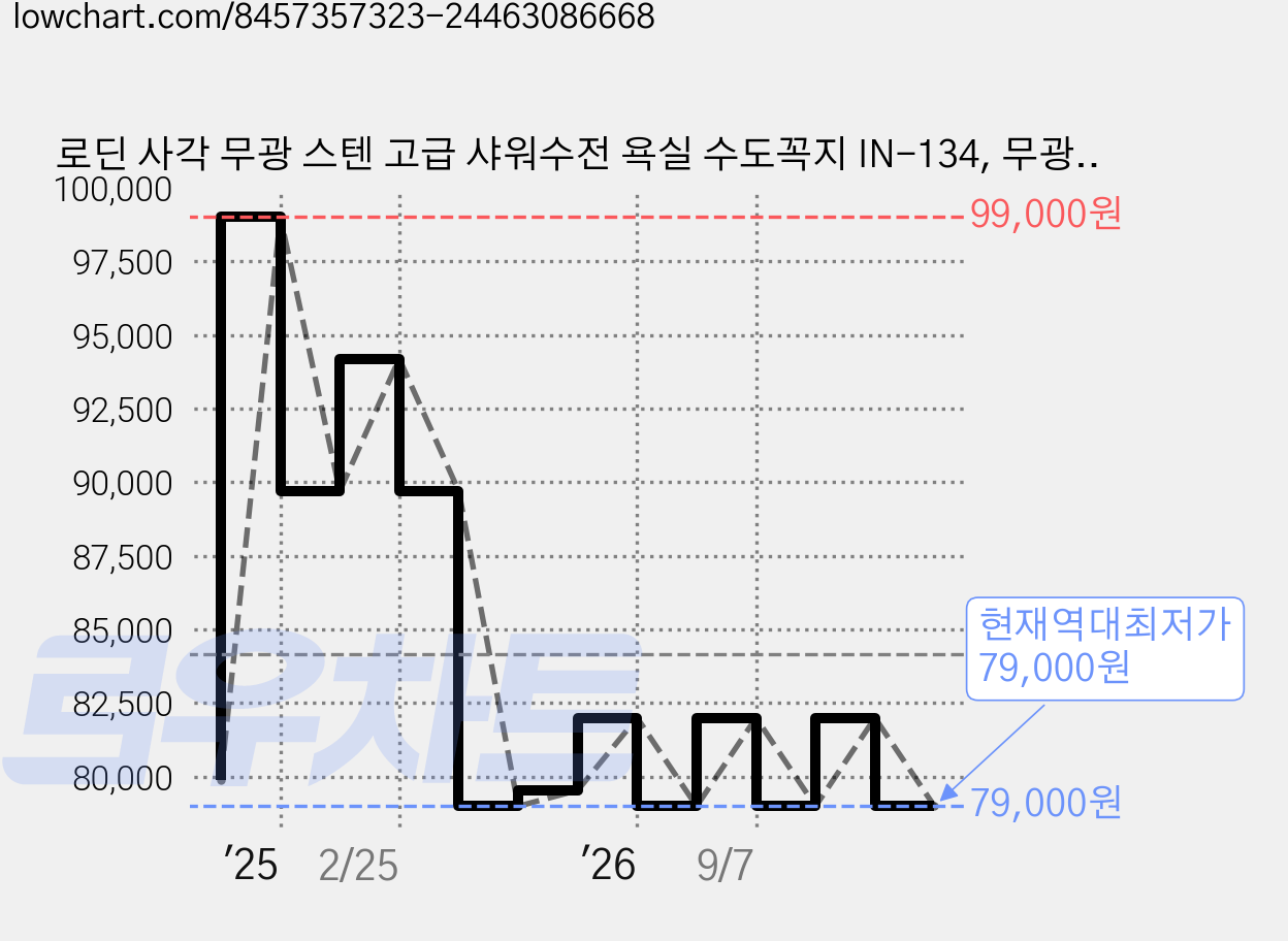 로딘 사각 무광 스텐 고급 샤워수전 욕실 수도꼭지 IN-134, 무광스텐, 1개 가격 변동 차트, 현재가 79,000원, 역대최저가