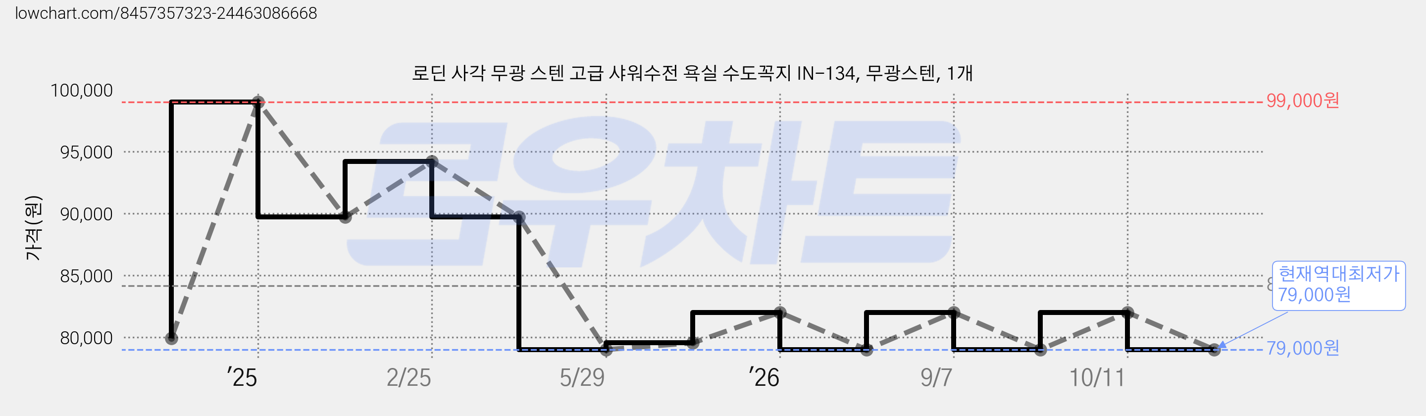 로딘 사각 무광 스텐 고급 샤워수전 욕실 수도꼭지 IN-134, 무광스텐, 1개 가격 변동 차트, 현재가 79,000원, 역대최저가