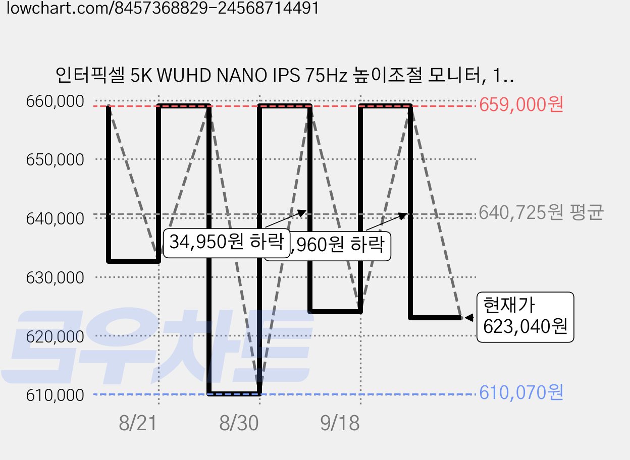 인터픽셀 5K WUHD NANO IPS 75Hz 높이조절 모니터, 100.859cm, IPU4010(무결점) 가격 변동 차트, 현재가 623,040원, 관측 최저가 610,070원