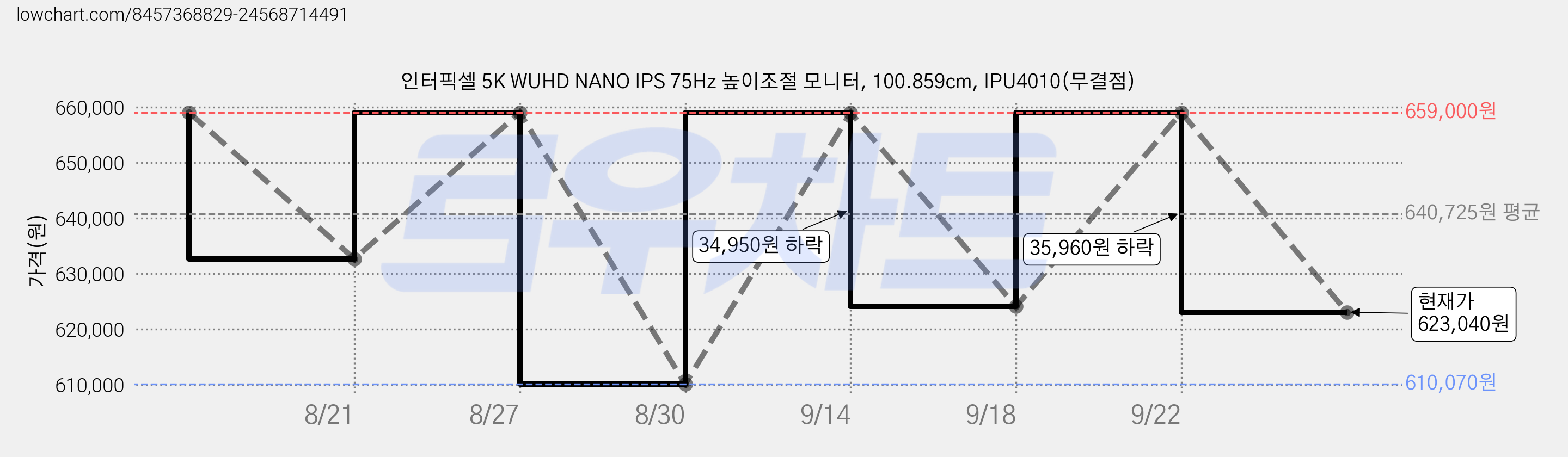 인터픽셀 5K WUHD NANO IPS 75Hz 높이조절 모니터, 100.859cm, IPU4010(무결점) 가격 변동 차트, 현재가 623,040원, 관측 최저가 610,070원