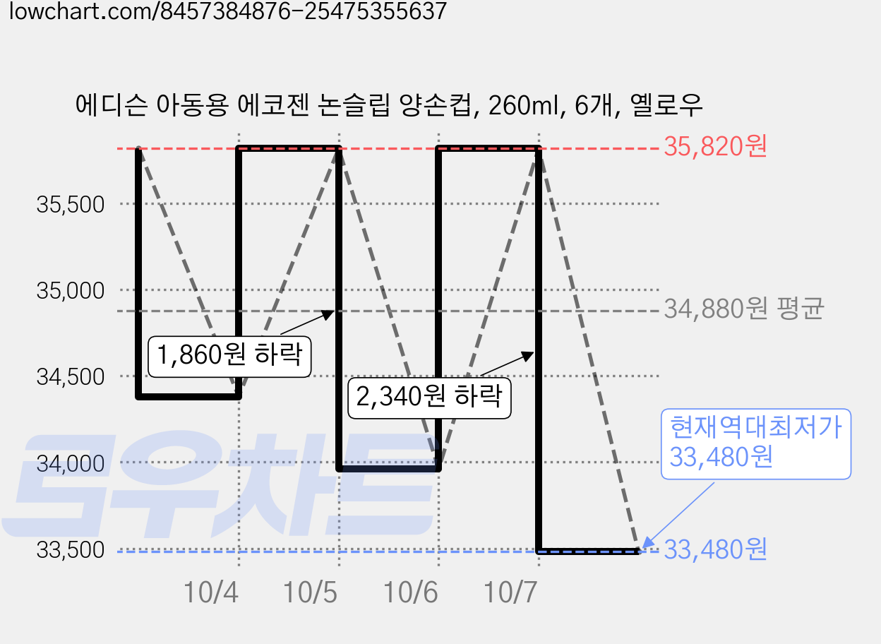 에디슨 아동용 에코젠 논슬립 양손컵, 260ml, 6개, 옐로우 가격 변동 차트, 현재가 33,480원, 역대최저가