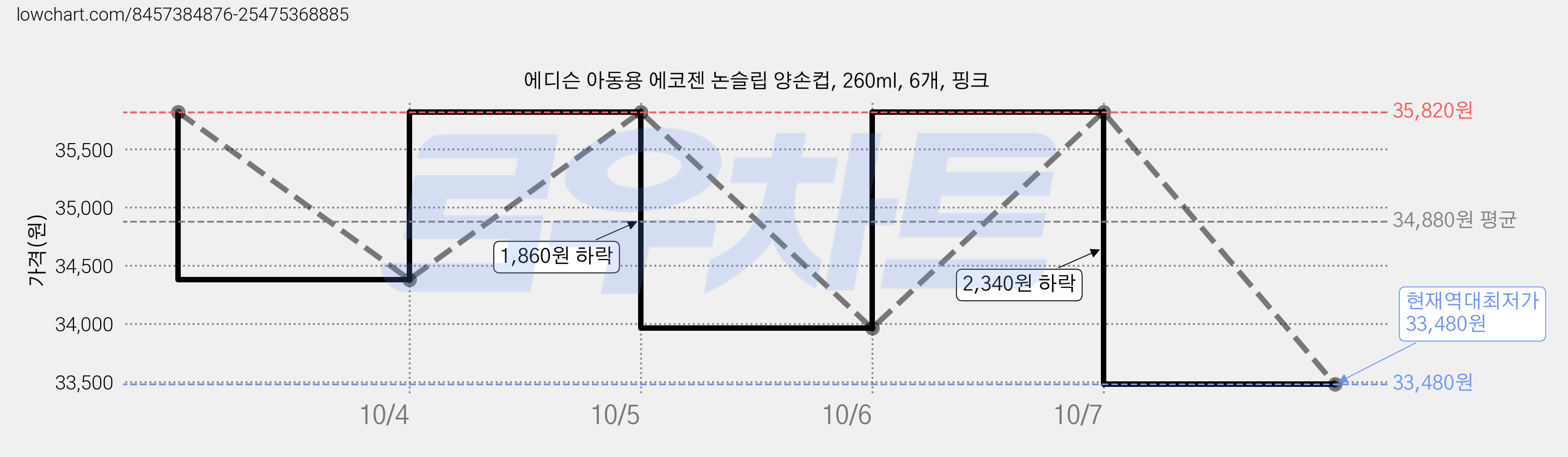에디슨 아동용 에코젠 논슬립 양손컵, 260ml, 6개, 핑크 가격 변동 차트, 현재가 33,480원, 역대최저가