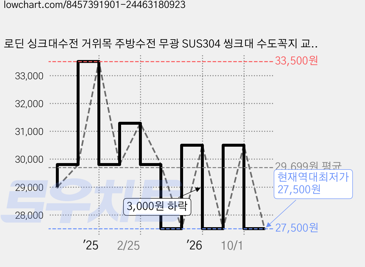 로딘 싱크대수전 거위목 주방수전 무광 SUS304 씽크대 수도꼭지 교체 ODIN-261, 1개 가격 변동 차트, 현재가 27,500원, 역대최저가