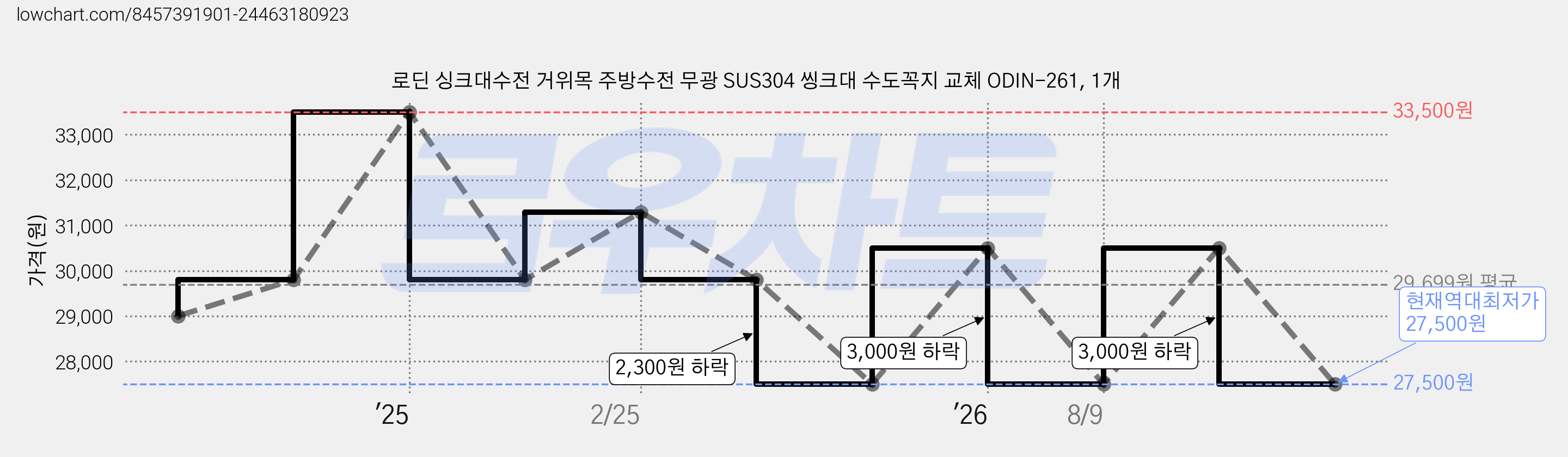 로딘 싱크대수전 거위목 주방수전 무광 SUS304 씽크대 수도꼭지 교체 ODIN-261, 1개 가격 변동 차트, 현재가 27,500원, 역대최저가